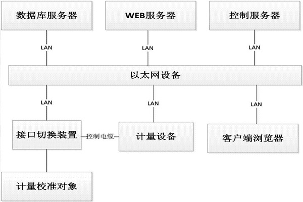 樓宇控制系統(tǒng)的B/S軟件框架！