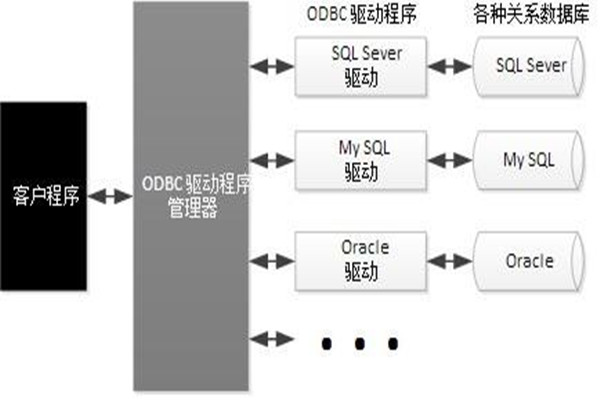 ODBC技術(shù)實(shí)現(xiàn)了樓宇自動(dòng)化系統(tǒng)的集成！