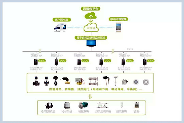 樓宇自控系統(tǒng)施工管理的規(guī)范化、標準化！
