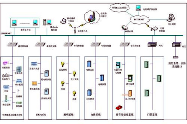 樓宇自控系統(tǒng)市場亂不亂，八個問題說了算！