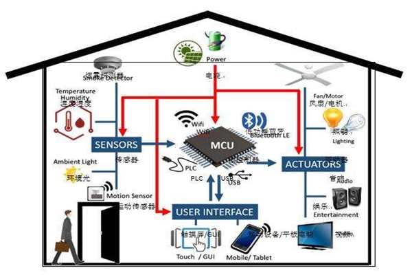 樓宇智能化實現(xiàn)電氣節(jié)能有哪些阻礙？(圖1)