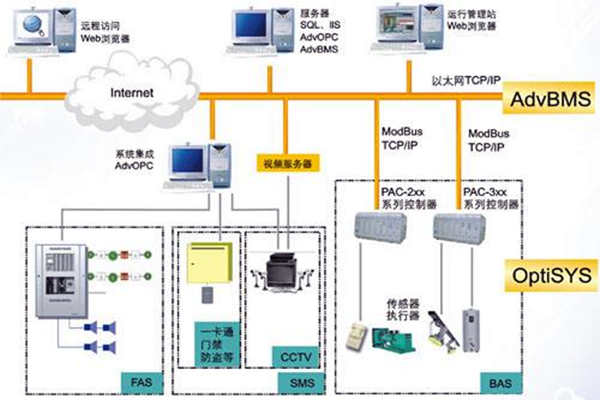 全面樓宇自動(dòng)化系統(tǒng)的的構(gòu)建！(圖1)